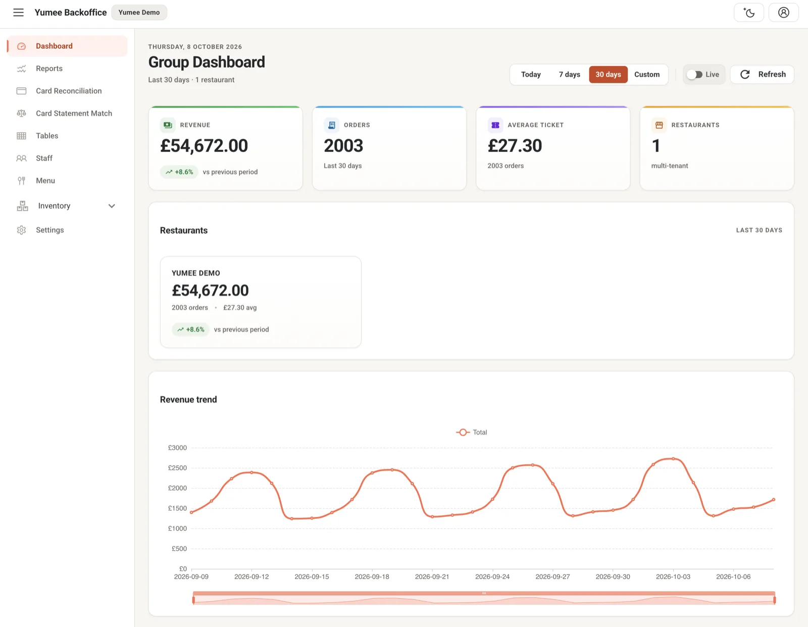 Backoffice dashboard with revenue, orders and a 30-day revenue trend
