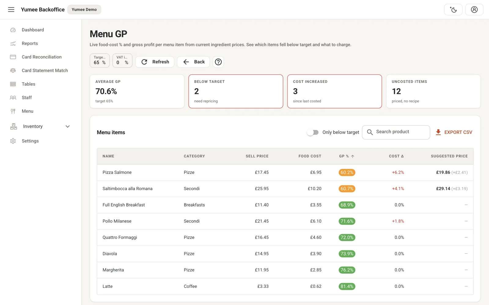 Menu gross profit per dish, with the dishes below target and a suggested price