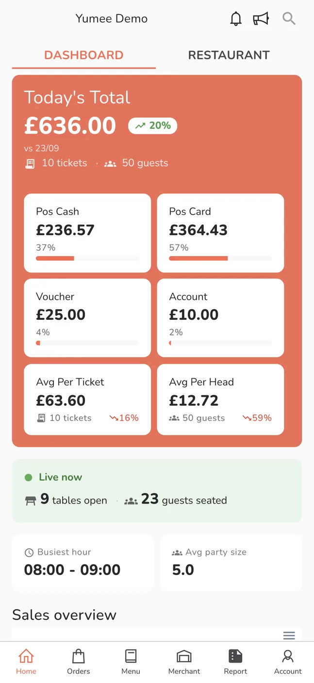 The Yumee Metric dashboard on a phone: the day’s takings, the split by payment method, open tables and guests seated